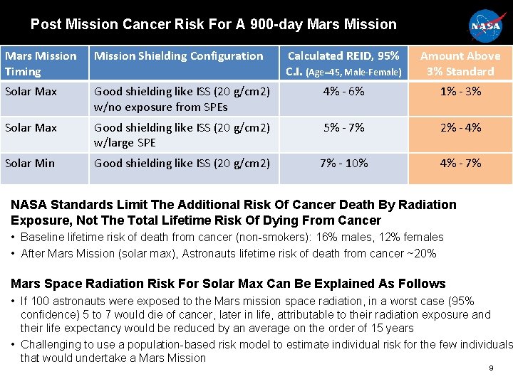 Post Mission Cancer Risk For A 900 -day Mars Mission Timing Mission Shielding Configuration