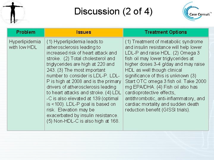 Discussion (2 of 4) Problem Issues Treatment Options Hyperlipidemia with low HDL (1) Hyperlipidemia Discussion (2 of 4) Problem Issues Treatment Options Hyperlipidemia with low HDL (1) Hyperlipidemia