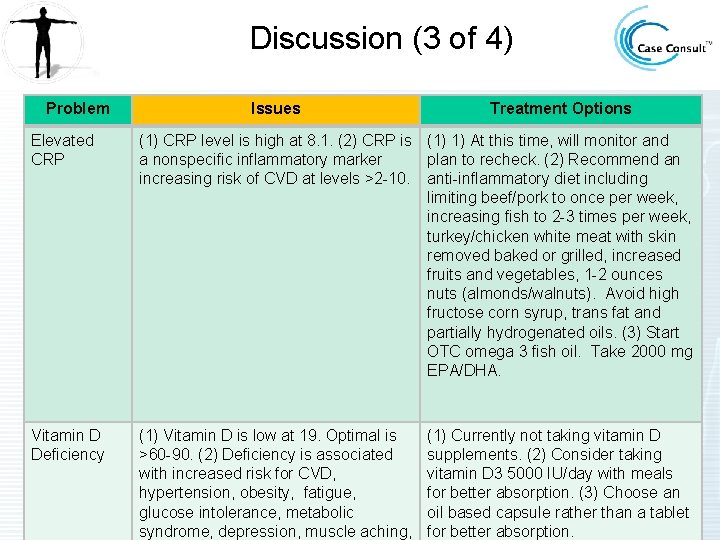 Discussion (3 of 4) Problem Issues Treatment Options Elevated CRP (1) CRP level is Discussion (3 of 4) Problem Issues Treatment Options Elevated CRP (1) CRP level is