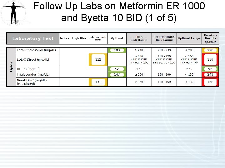 Follow Up Labs on Metformin ER 1000 and Byetta 10 BID (1 of 5) Follow Up Labs on Metformin ER 1000 and Byetta 10 BID (1 of 5)
