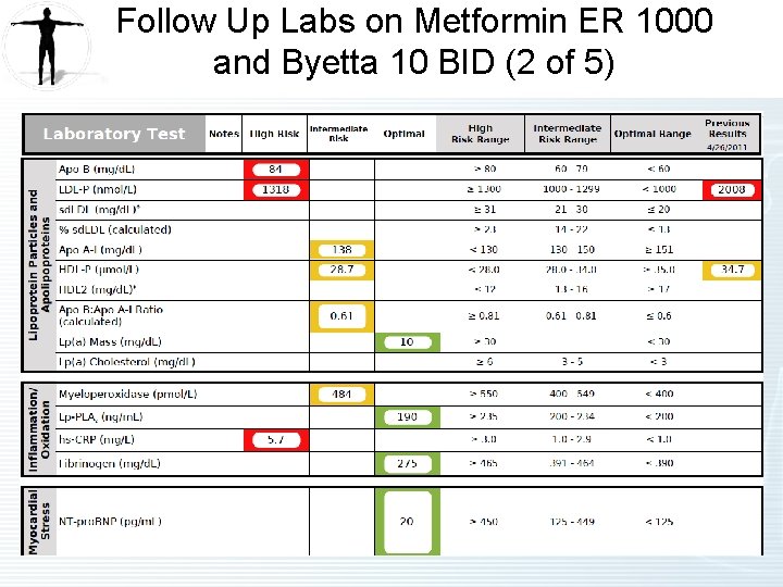 Follow Up Labs on Metformin ER 1000 and Byetta 10 BID (2 of 5) Follow Up Labs on Metformin ER 1000 and Byetta 10 BID (2 of 5)