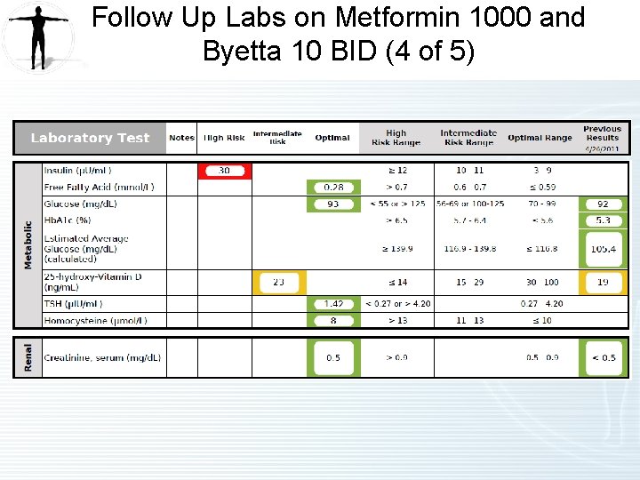Follow Up Labs on Metformin 1000 and Byetta 10 BID (4 of 5) Follow Up Labs on Metformin 1000 and Byetta 10 BID (4 of 5)
