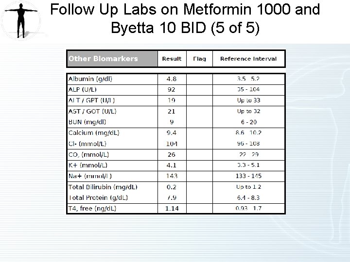 Follow Up Labs on Metformin 1000 and Byetta 10 BID (5 of 5) Follow Up Labs on Metformin 1000 and Byetta 10 BID (5 of 5)