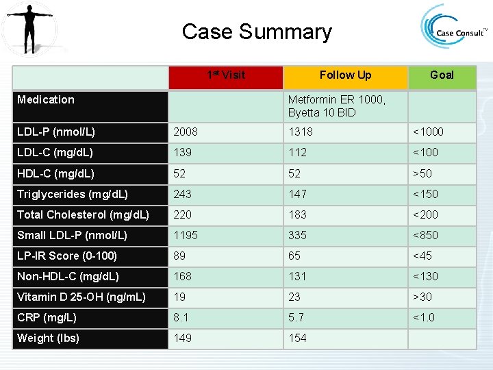 Case Summary 1 st Visit Medication Follow Up Goal Metformin ER 1000, Byetta 10 Case Summary 1 st Visit Medication Follow Up Goal Metformin ER 1000, Byetta 10