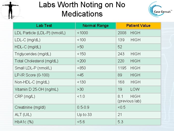 Labs Worth Noting on No Medications Lab Test Normal Range Patient Value LDL Particle Labs Worth Noting on No Medications Lab Test Normal Range Patient Value LDL Particle
