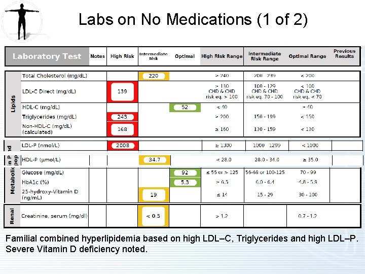 Labs on No Medications (1 of 2) Familial combined hyperlipidemia based on high LDL–C, Labs on No Medications (1 of 2) Familial combined hyperlipidemia based on high LDL–C,
