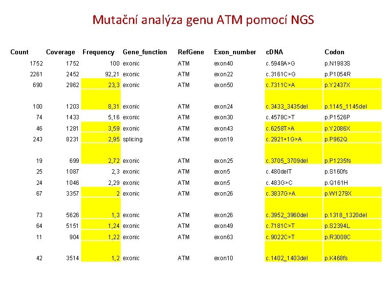 Mutační analýza genu ATM pomocí NGS Count Coverage Frequency Gene_function Ref. Gene Exon_number c.