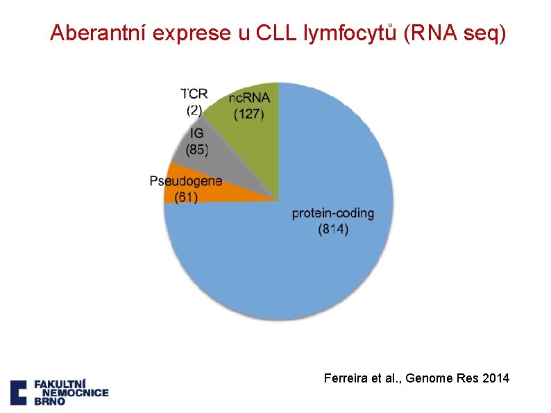 Aberantní exprese u CLL lymfocytů (RNA seq) Distribuce genů s expresí odlišnou u CLL