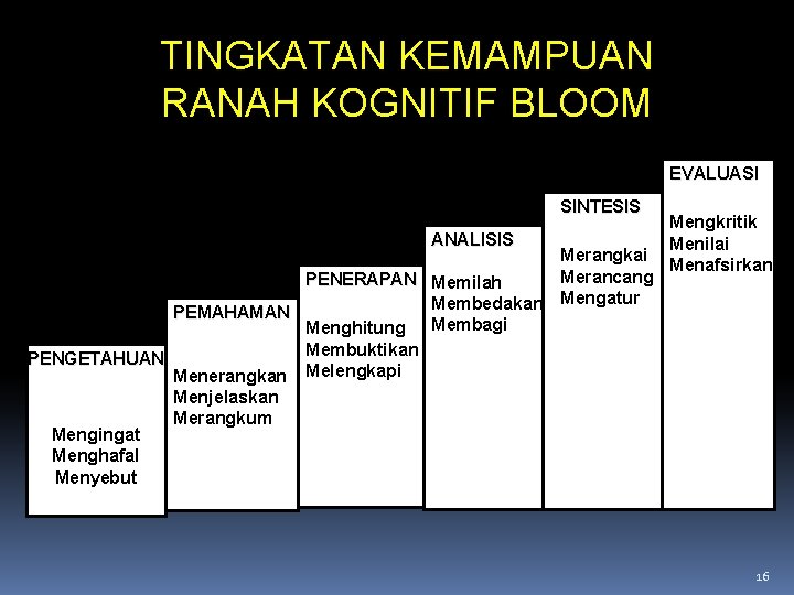 TINGKATAN KEMAMPUAN RANAH KOGNITIF BLOOM EVALUASI SINTESIS ANALISIS Merangkai Merancang PENERAPAN Memilah Membedakan Mengatur