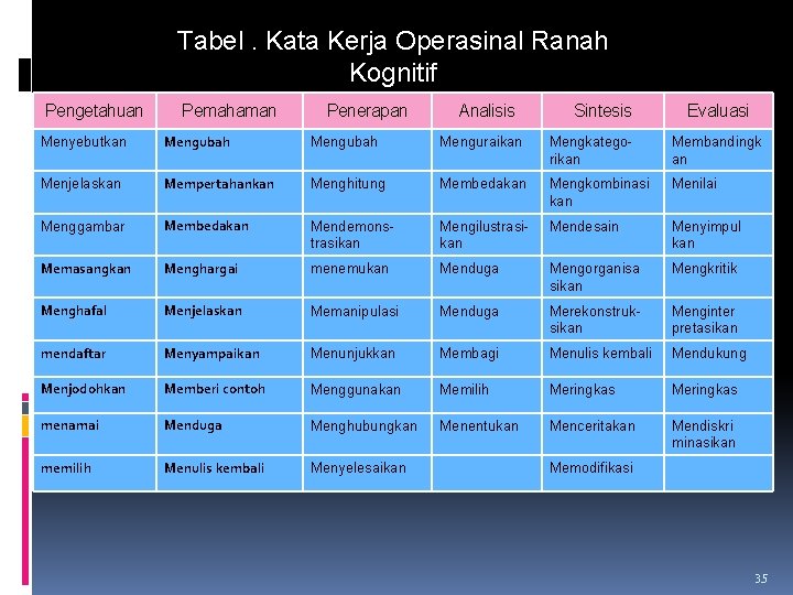 Tabel. Kata Kerja Operasinal Ranah Kognitif Pengetahuan Pemahaman Penerapan Analisis Sintesis Evaluasi Menyebutkan Mengubah