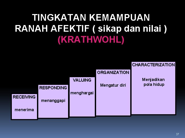 TINGKATAN KEMAMPUAN RANAH AFEKTIF ( sikap dan nilai ) (KRATHWOHL) CHARACTERIZATION ORGANIZATION VALUING Mengatur