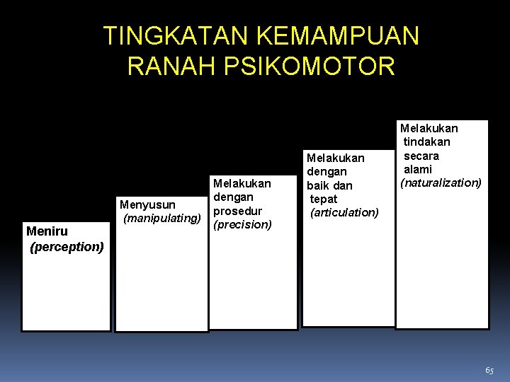 TINGKATAN KEMAMPUAN RANAH PSIKOMOTOR Meniru (perception) Menyusun (manipulating) Melakukan dengan prosedur (precision) Melakukan dengan