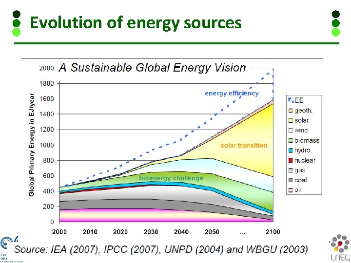 Evolution of energy sources 12 