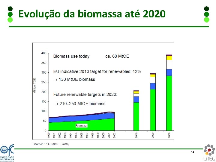 Evolução da biomassa até 2020 14 