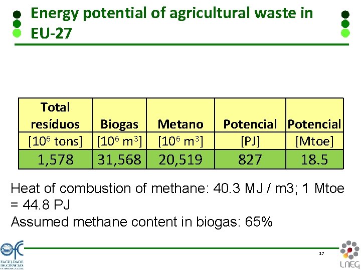 Energy potential of agricultural waste in EU-27 Total resíduos Biogas Metano [106 tons] [106