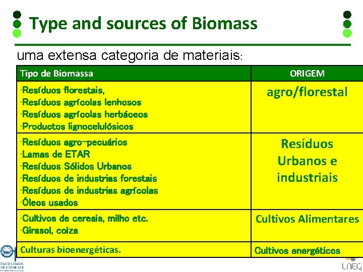 Type and sources of Biomass uma extensa categoria de materiais: Tipo de Biomassa •