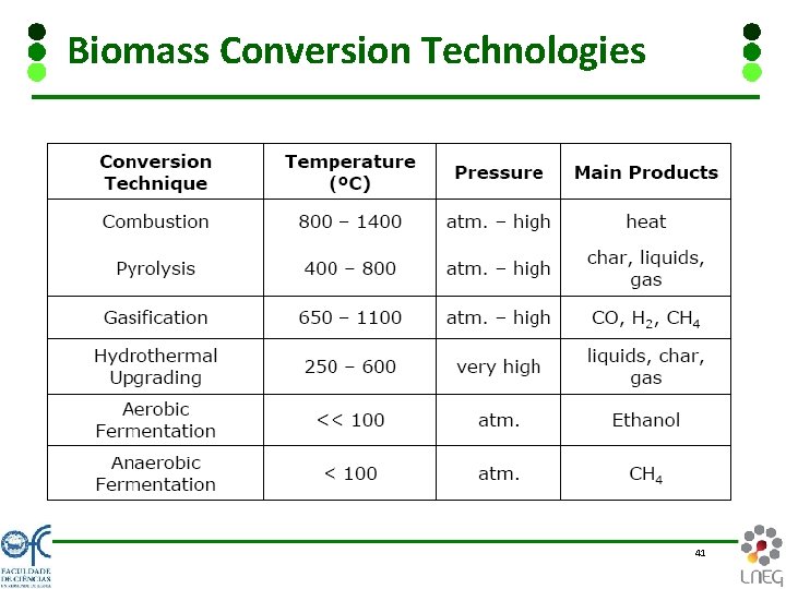 Biomass Conversion Technologies 41 