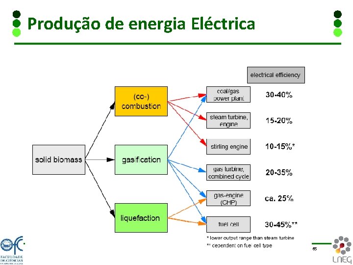 Produção de energia Eléctrica 65 