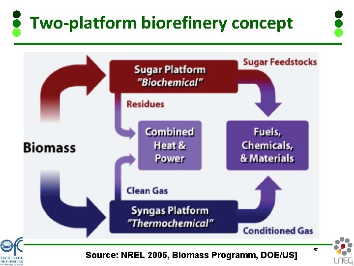 Two-platform biorefinery concept Source: NREL 2006, Biomass Programm, DOE/US] 67 