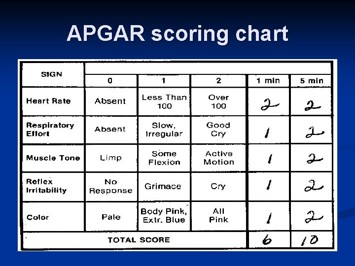 APGAR scoring chart 
