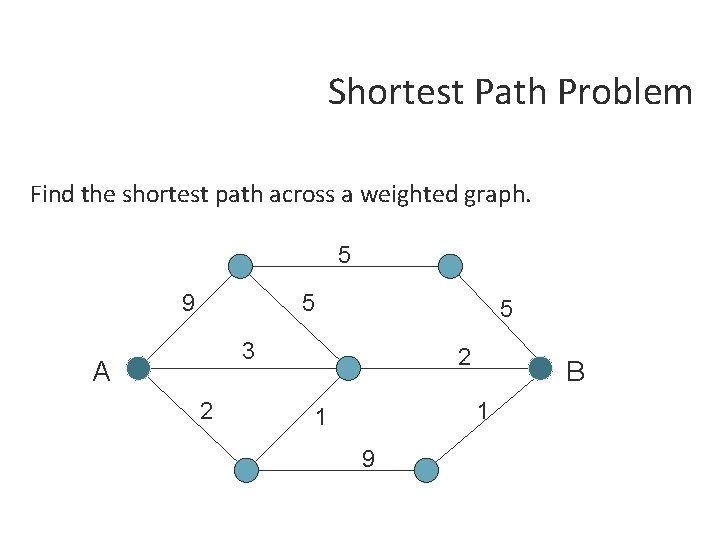 Shortest Path Problem Find the shortest path across a weighted graph. 5 9 5