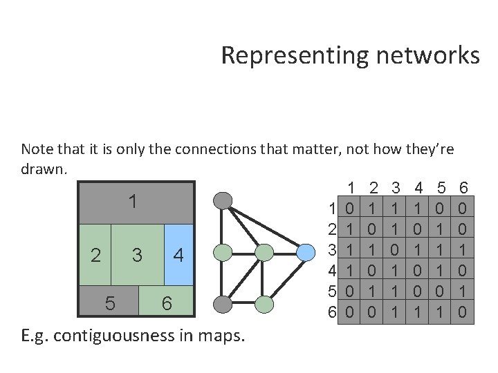 Representing networks Note that it is only the connections that matter, not how they’re