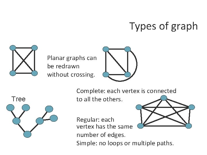 Types of graph Planar graphs can be redrawn without crossing. Tree Complete: each vertex