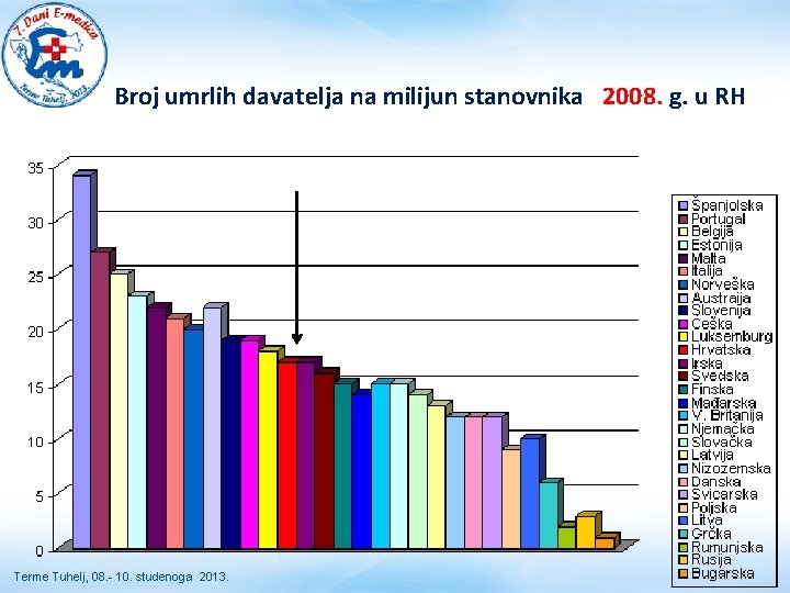 Broj umrlih davatelja na milijun stanovnika 2008. g. u RH Terme Tuhelj, 08. - Broj umrlih davatelja na milijun stanovnika 2008. g. u RH Terme Tuhelj, 08. -