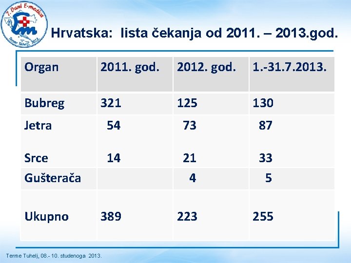 Hrvatska: lista čekanja od 2011. – 2013. god. Organ 2011. god. 2012. god. 1. Hrvatska: lista čekanja od 2011. – 2013. god. Organ 2011. god. 2012. god. 1.