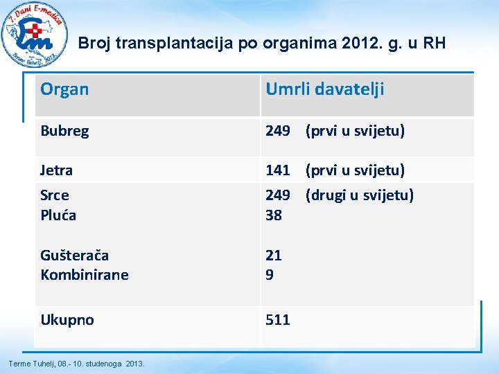 Broj transplantacija po organima 2012. g. u RH Organ Umrli davatelji Bubreg 249 (prvi Broj transplantacija po organima 2012. g. u RH Organ Umrli davatelji Bubreg 249 (prvi
