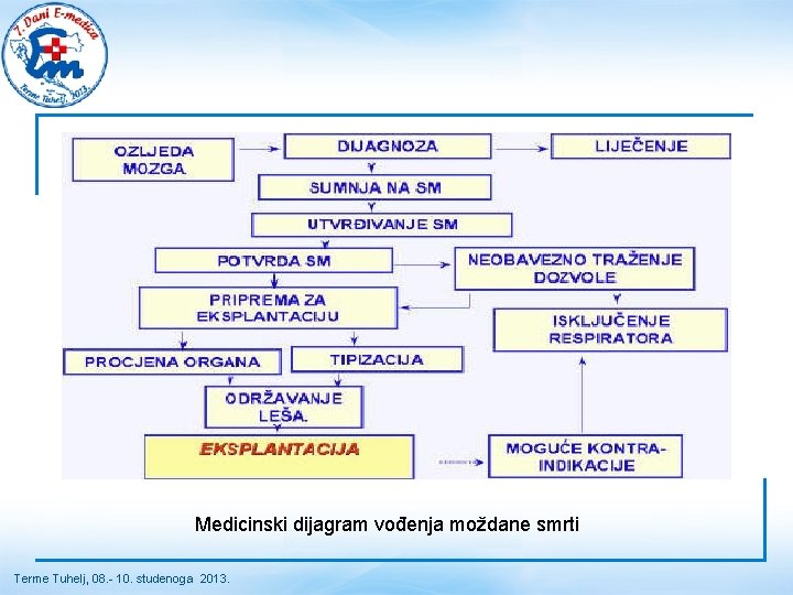 Medicinski dijagram vođenja moždane smrti Terme Tuhelj, 08. - 10. studenoga 2013. Medicinski dijagram vođenja moždane smrti Terme Tuhelj, 08. - 10. studenoga 2013.