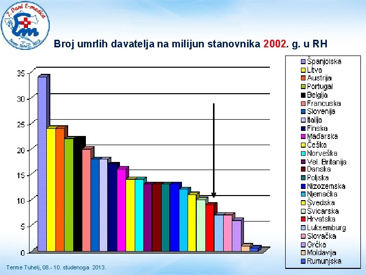 Broj umrlih davatelja na milijun stanovnika 2002. g. u RH Terme Tuhelj, 08. - Broj umrlih davatelja na milijun stanovnika 2002. g. u RH Terme Tuhelj, 08. -