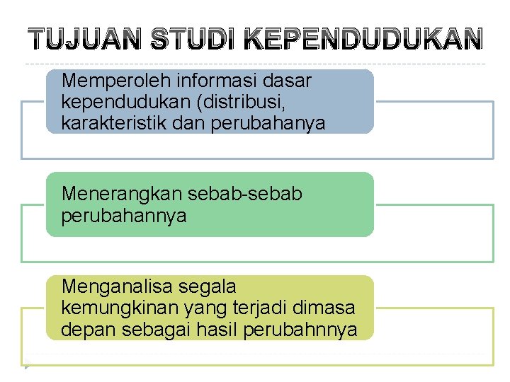 TUJUAN STUDI KEPENDUDUKAN Memperoleh informasi dasar kependudukan (distribusi, karakteristik dan perubahanya Menerangkan sebab-sebab perubahannya TUJUAN STUDI KEPENDUDUKAN Memperoleh informasi dasar kependudukan (distribusi, karakteristik dan perubahanya Menerangkan sebab-sebab perubahannya