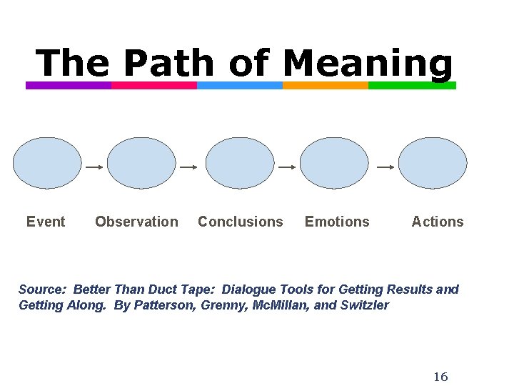 The Path of Meaning Event Observation Conclusions Emotions Actions Source: Better Than Duct Tape: