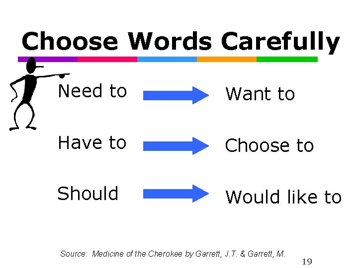 Choose Words Carefully Need to Want to Have to Choose to Should Would like