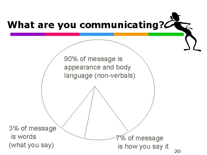 What are you communicating? 90% of message is appearance and body language (non-verbals) 3%