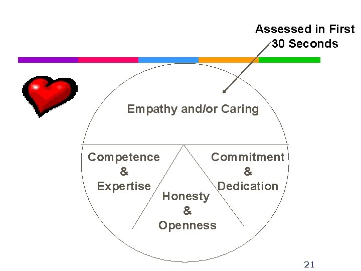 Assessed in First 30 Seconds Empathy and/or Caring Competence & Expertise Commitment & Dedication