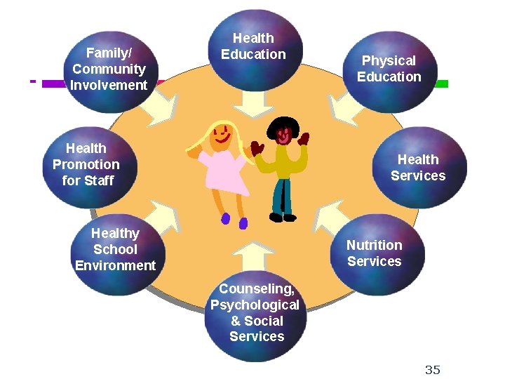 C S H T E A M Family/ Community Involvement Health Education Health Promotion