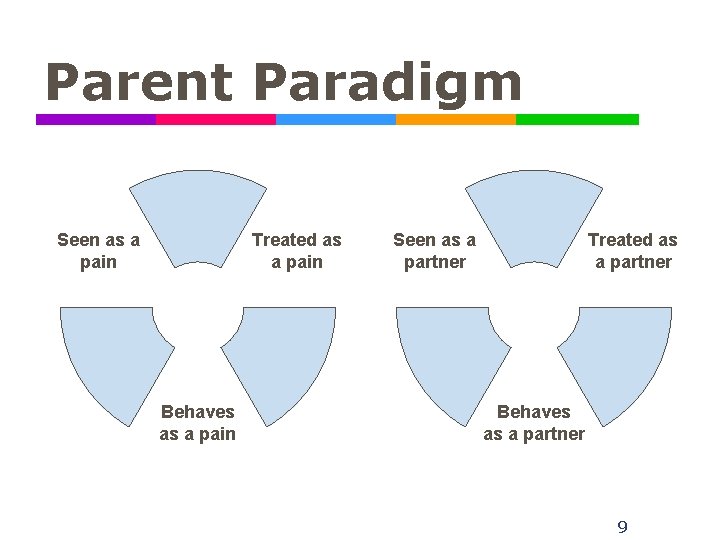 Parent Paradigm Treated as a pain Seen as a pain Behaves as a pain