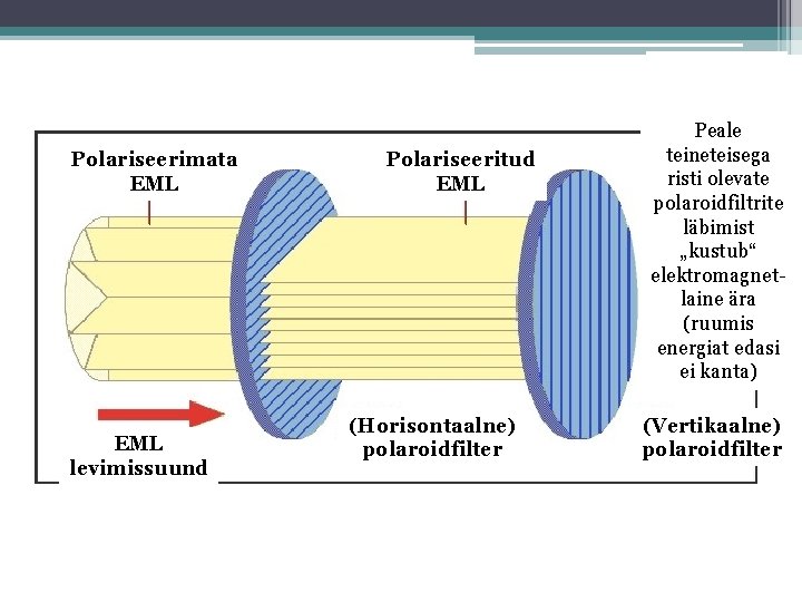Polariseerimata EML levimissuund Polariseeritud EML (Horisontaalne) polaroidfilter Peale teineteisega risti olevate polaroidfiltrite läbimist „kustub“
