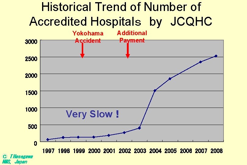 Historical Trend of Number of Accredited Hospitalｓ　by　JCQHC 3000 Yokohama Accident Additional Payment 2500 2000