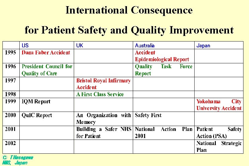 International Consequence for Patient Safety and Quality Improvement Ｃ T Hasegawa NMS, Japan 