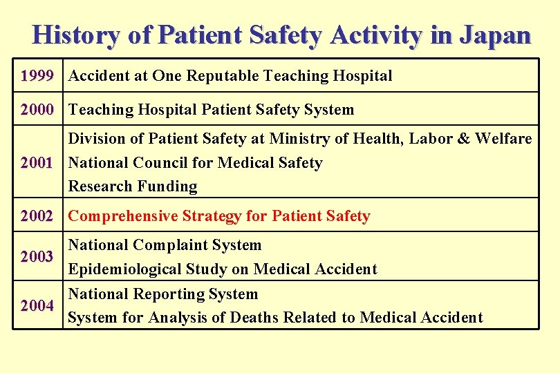 History of Patient Safety Activity in Japan 1999 Accident at One Reputable Teaching Hospital