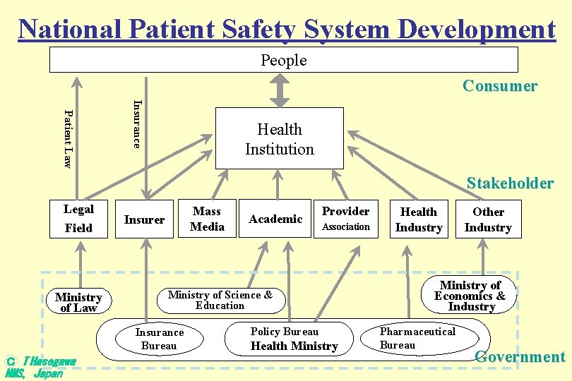 National Patient Safety System Development People Consumer Insurance Patient Law Health Institution Stakeholder Legal