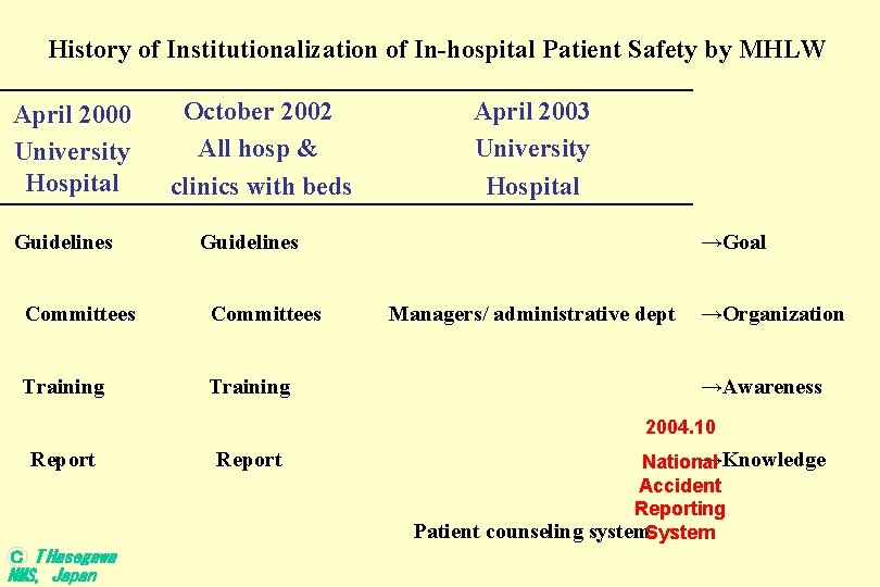 History of Institutionalization of In-hospital Patient Safety by MHLW October 2002 April 2000 All