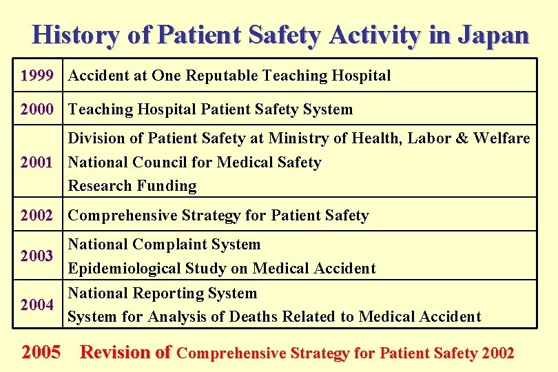 History of Patient Safety Activity in Japan 1999 Accident at One Reputable Teaching Hospital