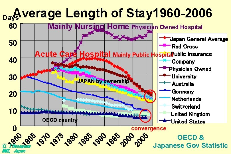 Average Length of Stay 1960 -2006 Days 60 Mainly Nursing Home Physician Owned Hospital