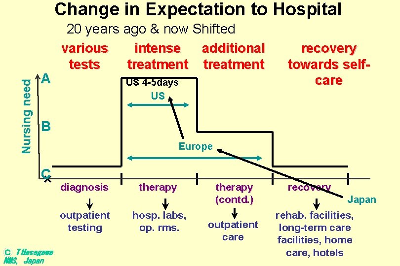 Nursing need Change in Expectation to Hospital 20 years ago & now Shifted various