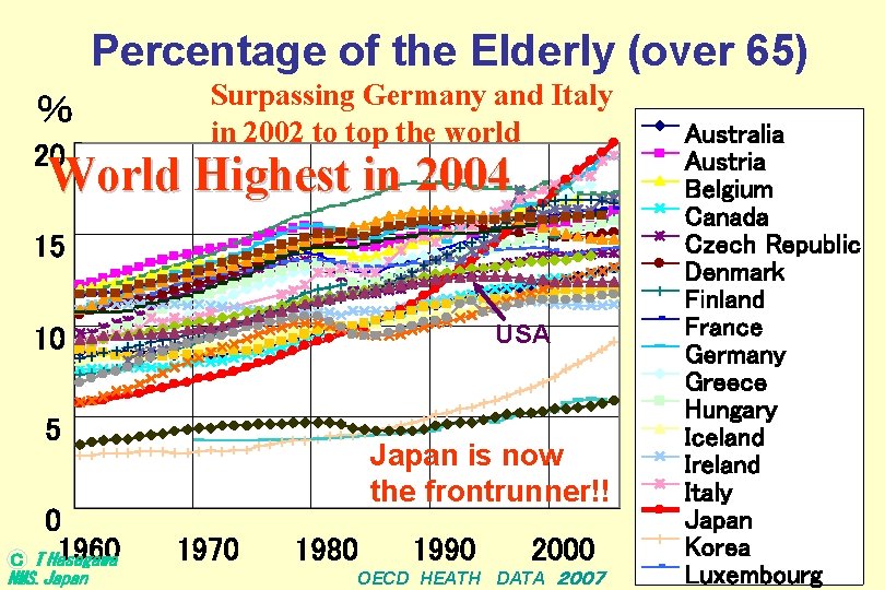 Percentage of the Elderly (over 65) ％ 20 Surpassing Germany and Italy in 2002