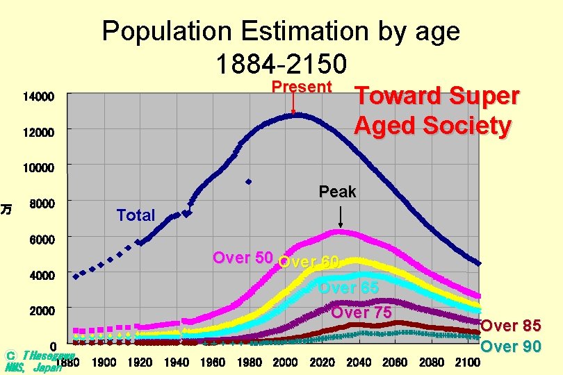 Population Estimation by age 1884 -2150 Present 14000 12000 　 Toward Super Aged Society